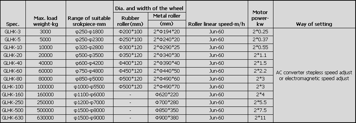 Welding rotators and turning rolls